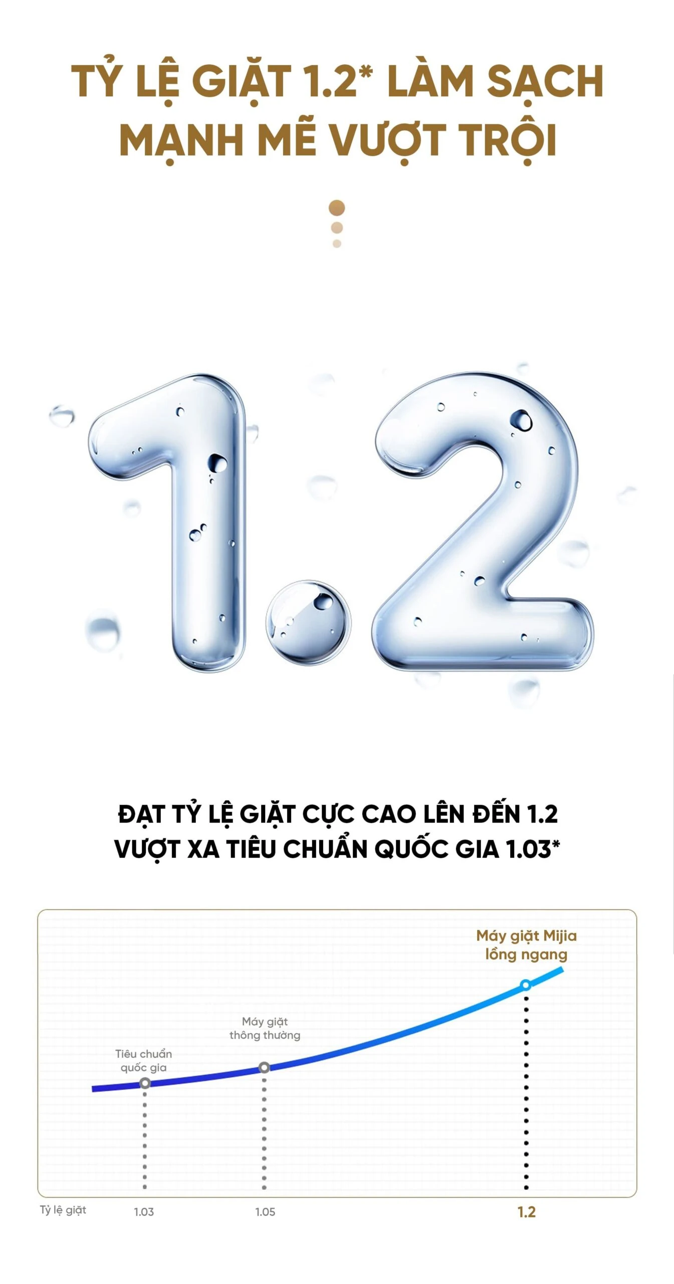 Máy giặt Xiaomi Mijia Giặt 12kg có tỷ lệ giặt sạch cao